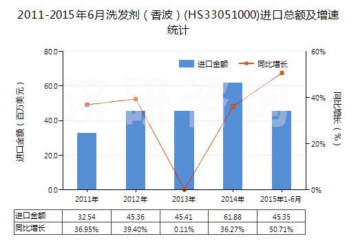 2011-2015年6月洗發(fā)劑（香波）(HS33051000)進(jìn)口總額及增速統(tǒng)計(jì)